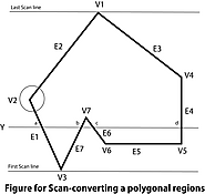 Scan line polygon filling algorithm with example