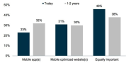 30+ fascinating stats from Econsultancy's Q1 2013 reports