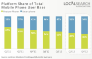 Mobile Growth Highlights Importance Of Comprehensive Local Strategy