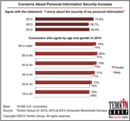 Consumers Worry More About Information Security
