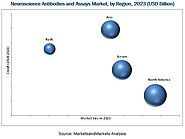 Neuroscience Antibodies & Assays Market by Product, Technology, Application & End User - 2023 | MarketsandMarkets