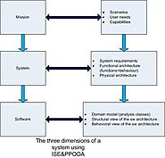 ISE&PPOOA - A practical MBSE methodoloy