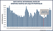 The Ratcheting Safe Withdrawal Rate | Michael Kitces