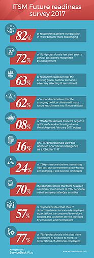 ITSM survey 2017 | Future of ITSM & best practices