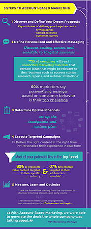 Drive Revenue with Account-Based Marketing