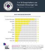 72% of Snapchat Users Also Use Facebook Messenger (Infographic)