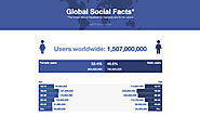 Global Social Facts - know the hottest data on Facebook