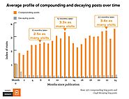 Compounding Blog Posts: What They Are and Why They Matter