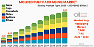 Global Molded Pulp Packaging Market Size, Share, Forecast 2030