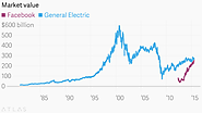Facebook is now bigger than General Electric