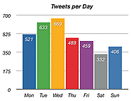 TweetStats :: Graphin' Your Stats