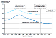 Childbearing for Women Born in Different Years, England and Wales, 2013 - ONS