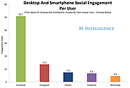 Snapchat usage statistics and revenue - Business of Apps