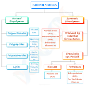 Biopolymers - Definition, Types, Examples, Uses
