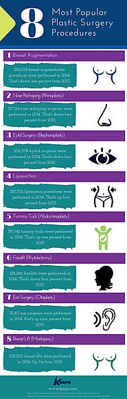 8 Most Popular Plastic Surgery Procedures | KORPO SRL - is Popular Plastic Surgery Procedures, Korpo SRL