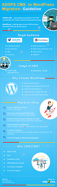 XOOPS CMS to WordPress Migration: Guideline by CMS2CMS