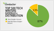 Google+ in the SERPs Increasing; Authorship Adoption High [Data]