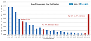 7 Conversion Rate Truths That Will Change Your Landing Page Strategy