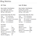 Blog Metrics 1.0 • Yoast