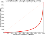 The Economics of 90-9-1: The Lorenz Curve - Lithosphere Community