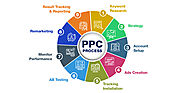 Pay Per Click Management Services - Best PPC Management Company
