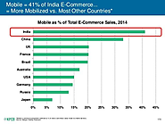 India Tops the Chart for Mobile Commerce