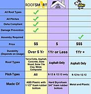 RoofSmart Pad vs Pitch Hopper vs The Goat Comparison Chart – Roofsmart Pads
