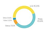 Facebook Pages Posting More Links Than Photos - But Few Posting Video (Report)