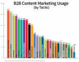 Social Media and B2B Content Marketing | Social Media Today