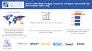 Exhaust System Market by Component (Exhaust Manifold, Muffler, Catalytic Converter, Oxygen Sensor, Exhaust Pipes), Ve...