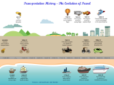 Transportation History – The Evolution of Travel