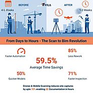 🚀 Scan to BIM: Proven Time Savings in Construction