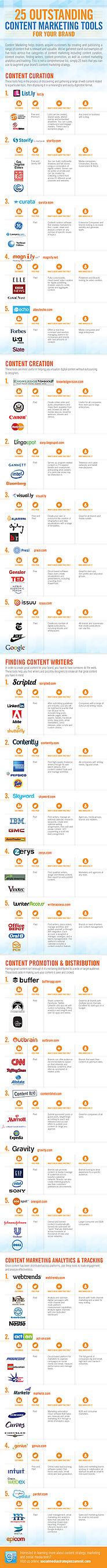25 Content Marketing Tools for Curation, Creation, Promotion & Distribution [Infographic]
