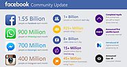 Facebook Speeds Past 1.55 Billion Users And Q3 Estimates With $4.5B Revenue