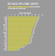 Refugees Welcome Index shows government refugee policies out of touch with public opinion
