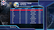 Top 10 Lowest Totals in IPL History 2024