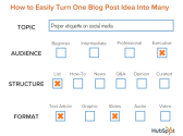 How to Turn One Idea Into a Bottomless Backlog of Blog Posts