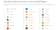 Top 50 Citation Sources in the United States