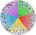 The Pedagogy Wheel