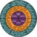 A Great Blooms Taxonomy Wheel for Teachers ~ Educational Technology and Mobile Learning