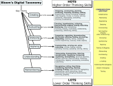 A Bloom's Digital Taxonomy For Evaluating Digital Tasks