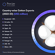 Cotton Exports FY23