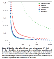 Community Ecology is Complicated: Revisiting Robert May's Weak Interactions | The EEB & Flow