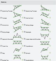15 Common TA Trading Chart Patterns