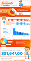 The 2012 Community Manager Report [INFOGRAPHIC]