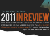 You Are What You Tweet: 2011 in Review