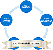 Digital marketing strategy for photographers with StatCounter: the Buying Cycle. | Linuxlandit & The Conqueror Penguin