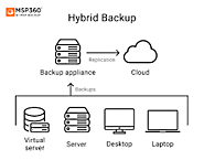 Understanding Hybrid Cloud Backup