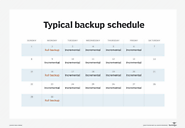 Automating Backup Schedules