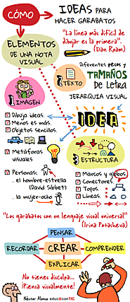 Piensa visualmente | Nuevas tecnologías aplicadas a la educación | Educa con TIC